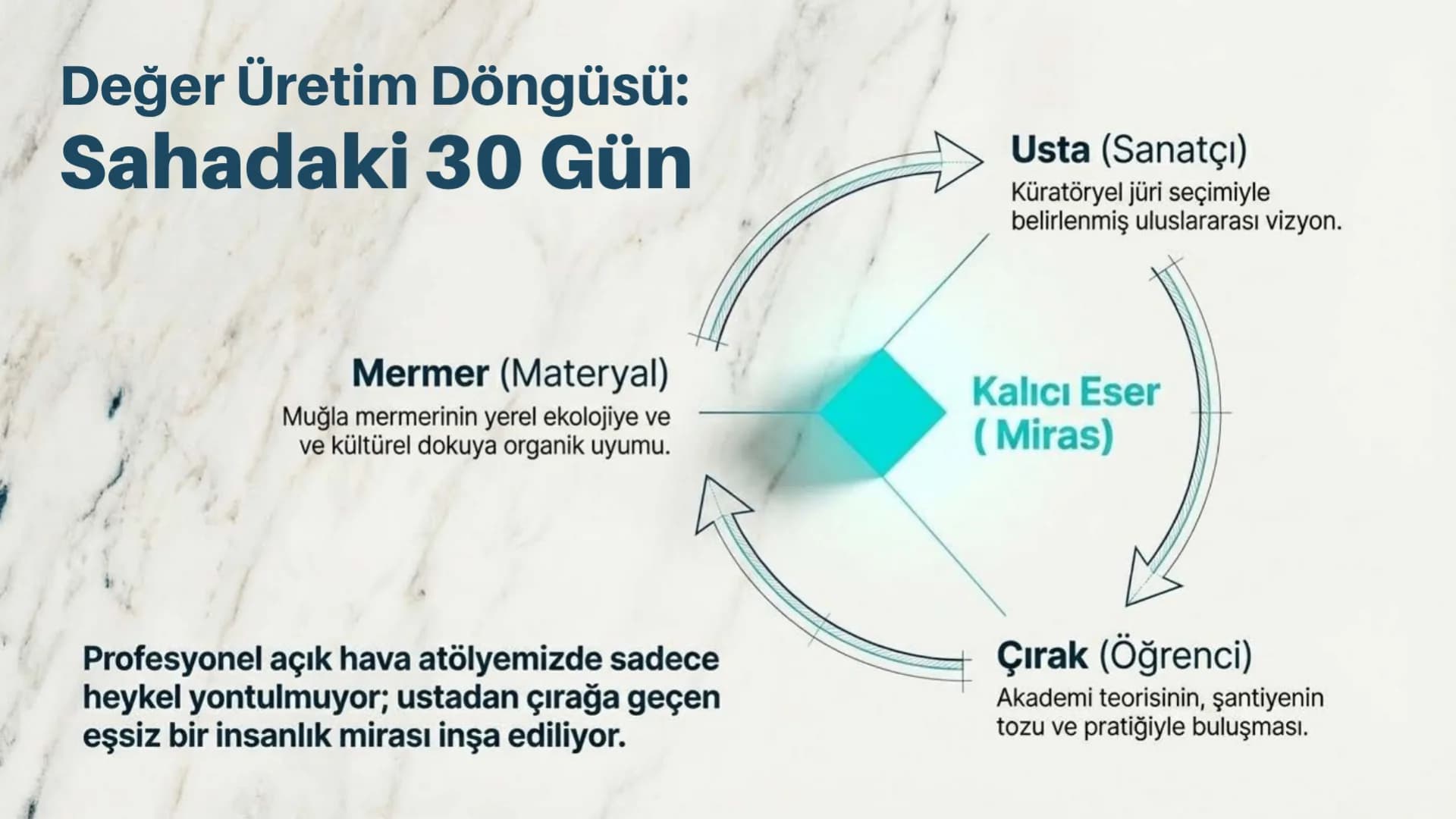 Değer Üretim Döngüsü: usta, mermer, çırak ve kalıcı eser
