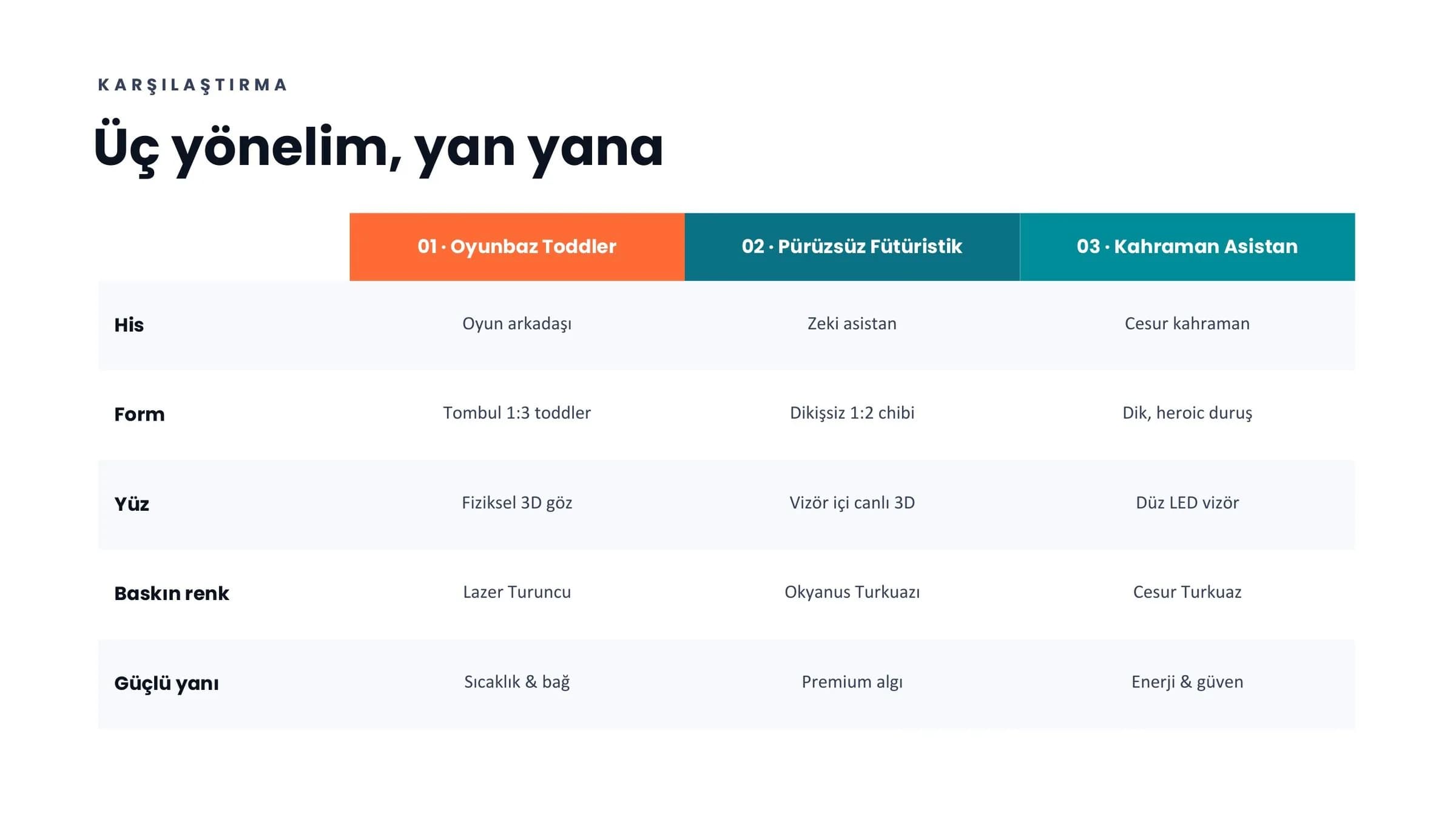 Üç yönelim yan yana: Oyunbaz Toddler, Pürüzsüz Fütüristik ve Kahraman Asistan; his, form, yüz, baskın renk ve güçlü yan