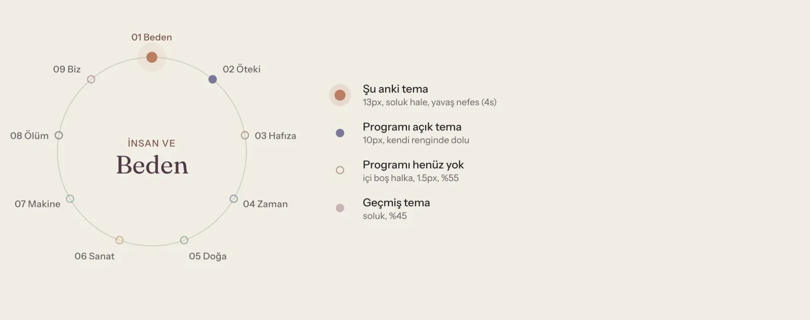 Seri çemberi: dokuz tema bir halkada, şu anki tema Beden parlayan nokta; programı açık, henüz yok ve geçmiş tema işaretleri