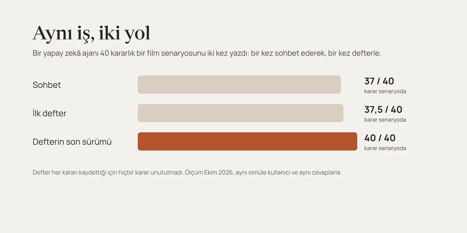 Aynı iş, iki yol: senaryoya geçen karar sayısı. Sohbet 37/40, ilk defter 37,5/40, defterin son sürümü 40/40